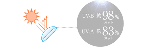 UV-B 約98%カット UV-A 約83%カット｜カラコン